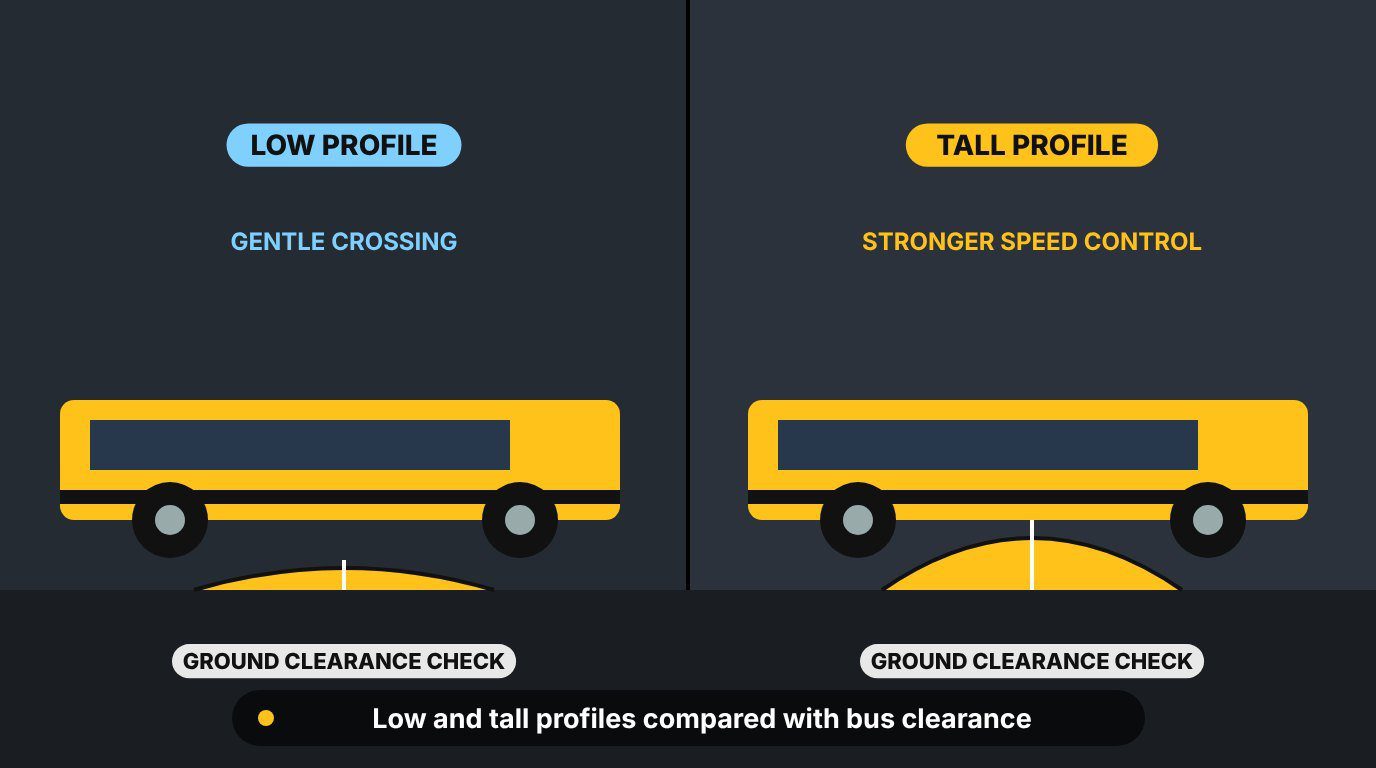 Comparison of low-profile and tall heavy duty speed bump profiles for buses and trucks with ground clearance shown