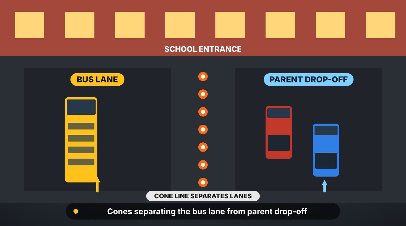 Facility staff placing school traffic cones to separate a bus lane from a parent drop-off lane at a school entrance