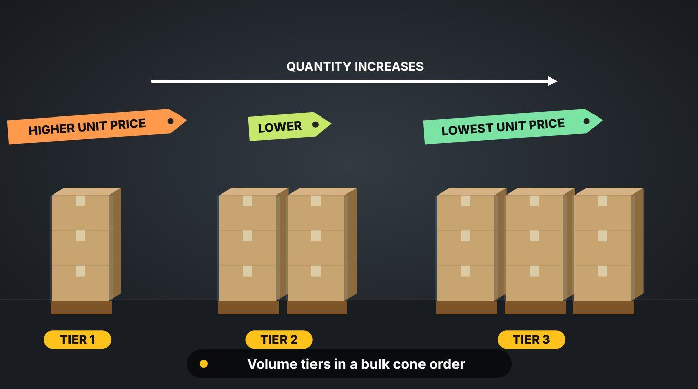 Pallets of traffic cones grouped into volume tiers for a bulk order from a traffic cone manufacturer